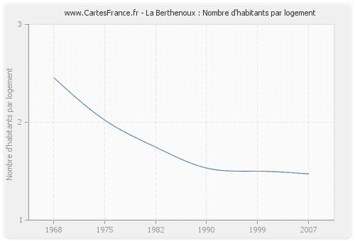 La Berthenoux : Nombre d'habitants par logement